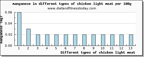 chicken light meat manganese per 100g